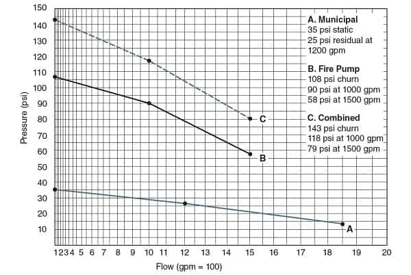 how-to-size-a-fire-pump-the-basics-of-fire-pump-curves-2023