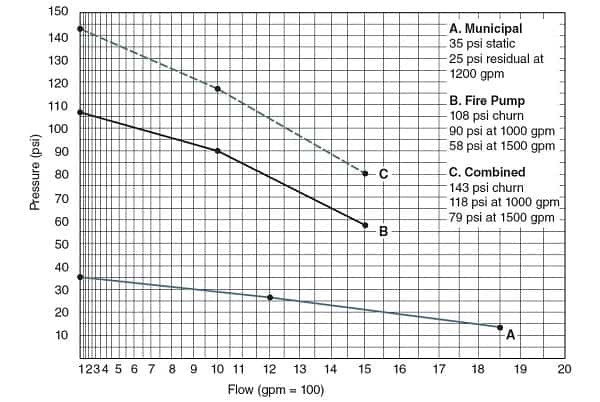 Fire Pump Curve Chart