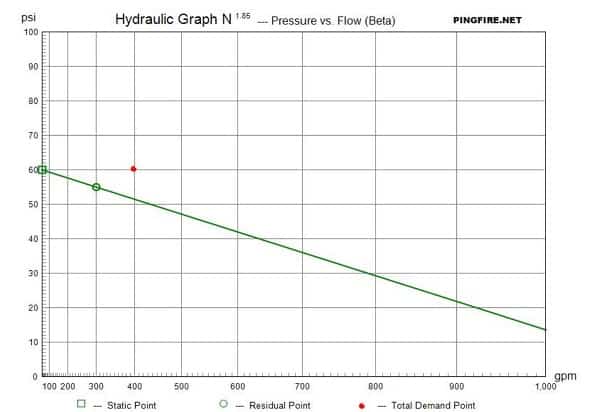 Water supply graph