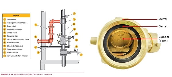 Fire Department Connection According To NFPA 13 Fire, 52% OFF