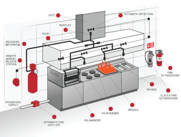 Kitchen hood fire suppression system diagram