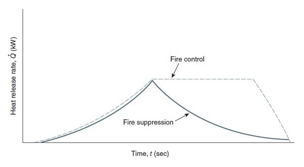 Fire control vs suppression graph
