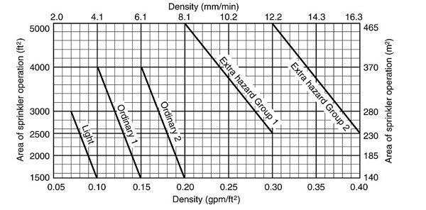 NFPA 13 density-area curves table