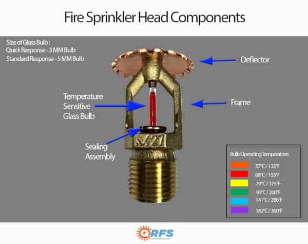 Fire sprinkler parts diagram