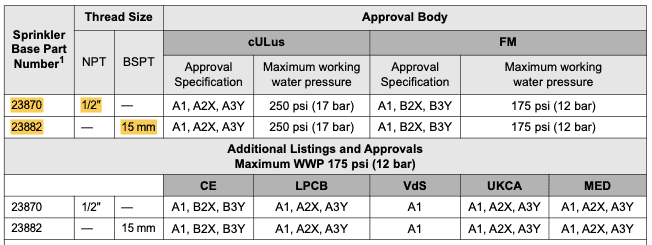 Viking datasheet table sprinkler sizes