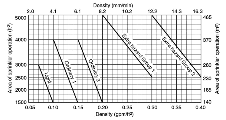 NFPA discharge density graph
