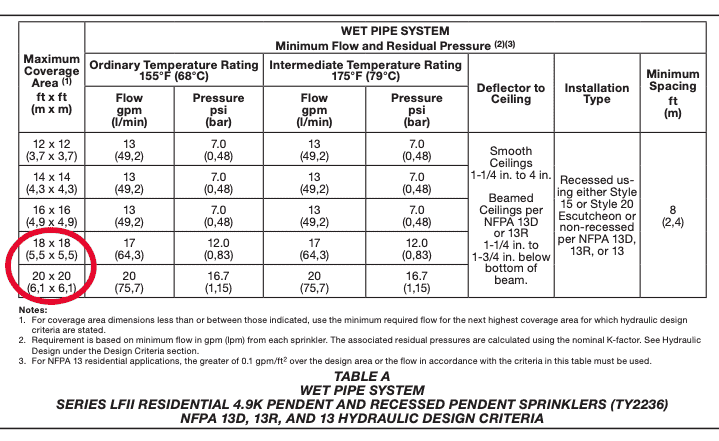 Data sheet table for Tyco head with 4.9 sprinkler k-factor