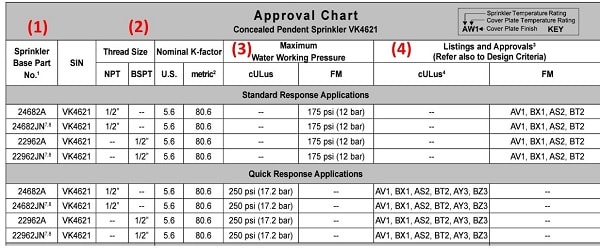 Top of Viking fire sprinkler data sheet approval chart