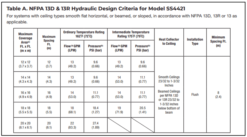 Design criteria table for a residential sprinkler