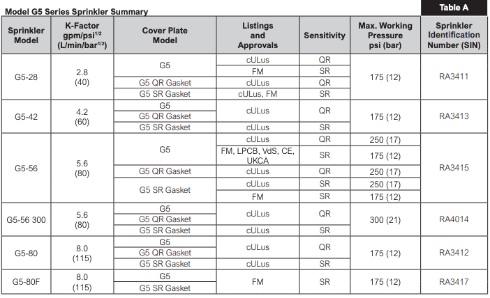 Summary table