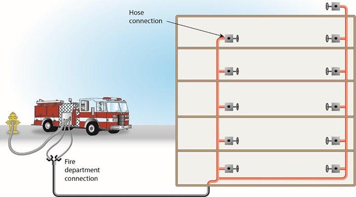 Fire truck and hydrant feeding standpipe system