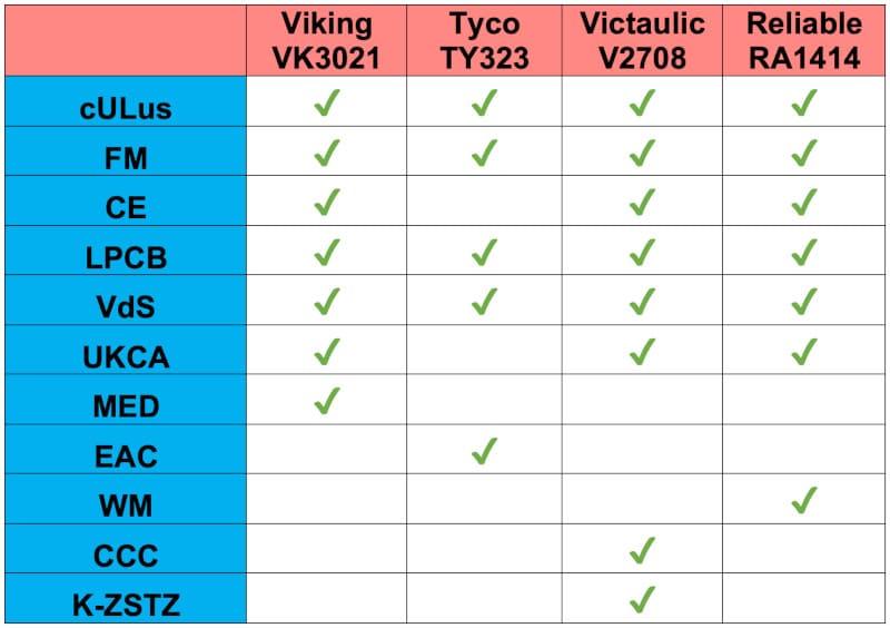 VK3021 vs TY323 vs V2708 vs RA1414 listings table