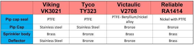 VK3021 vs TY323 vs V2708 vs RA1414 materials table