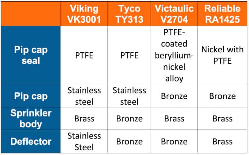 Upright sprinkler materials table