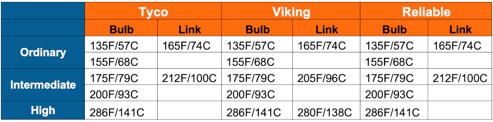 Fusible link sprinkler head vs glass bulb sprinkler temperatures table