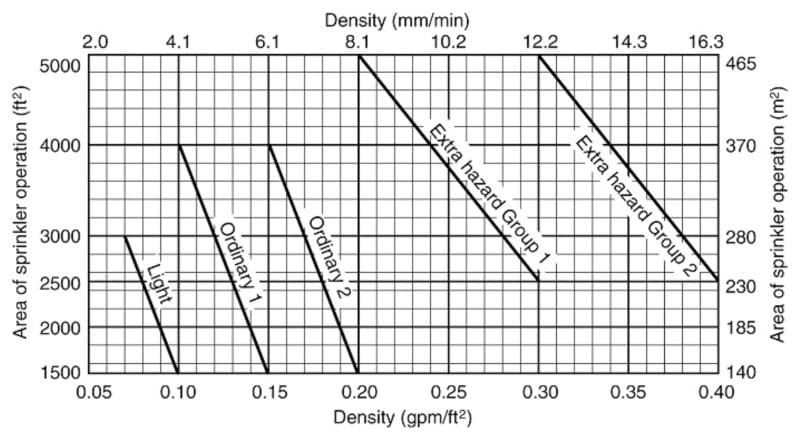 Density/area curves