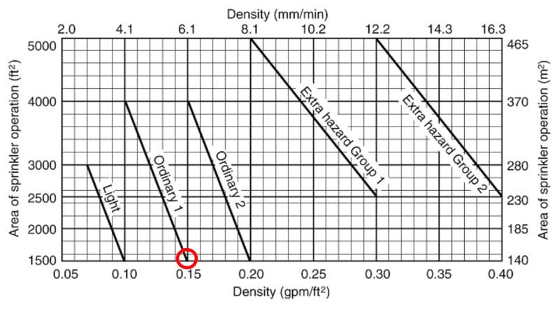 Density/area curves ordinary hazard