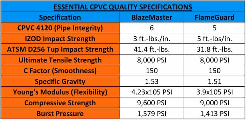CPVC specs table