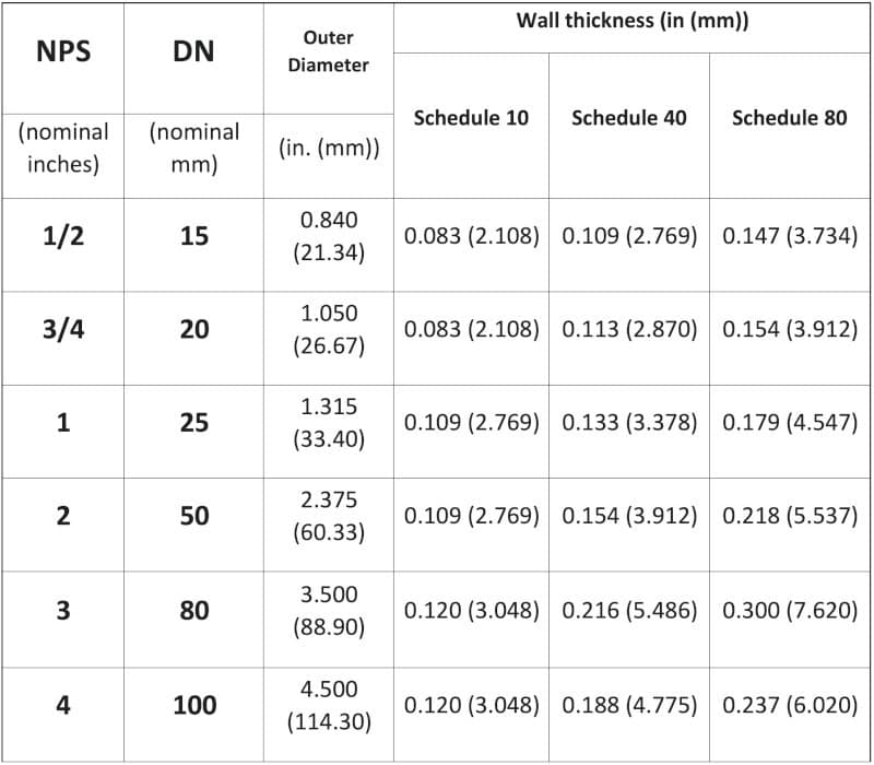 NPS DN schedule table