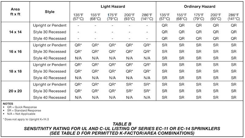 Tyco fire sprinklers table QR vs SR