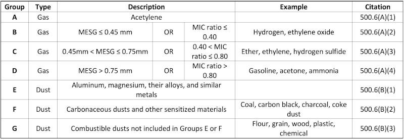 Material group table for explosion-proof equipment