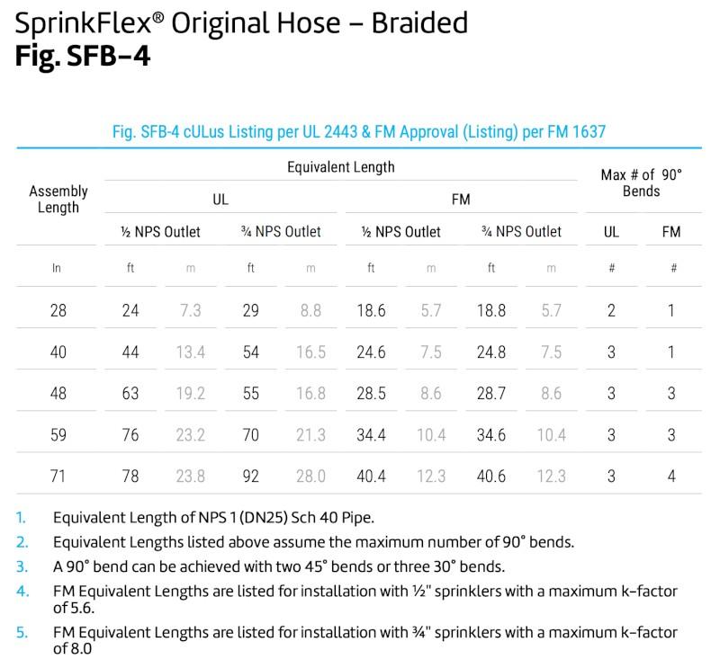 Sprinkler whip equivalent feet table