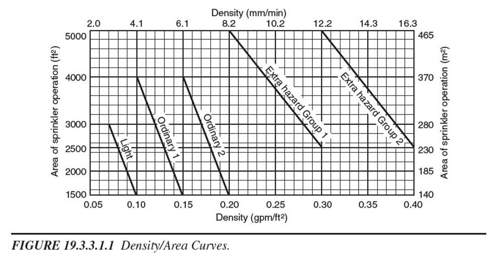 Fire sprinkler hydraulic calculations density-area curves graph