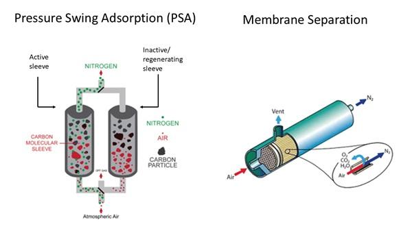 Nitrogen sprinkler systems