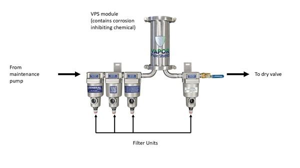 Vapor Corrosion Inhibitor technology