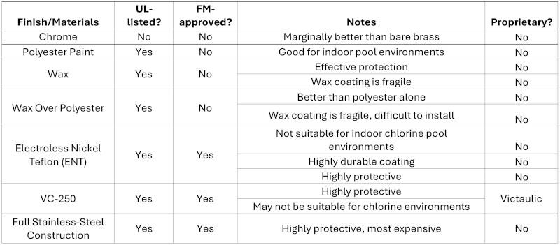 Corrosion-resistant fire sprinklers by finish table