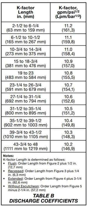 Adjusted dry sprinkler K-factor
