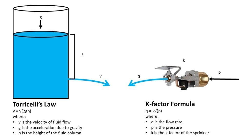 Torricelli’s law and sprinkler k-factor