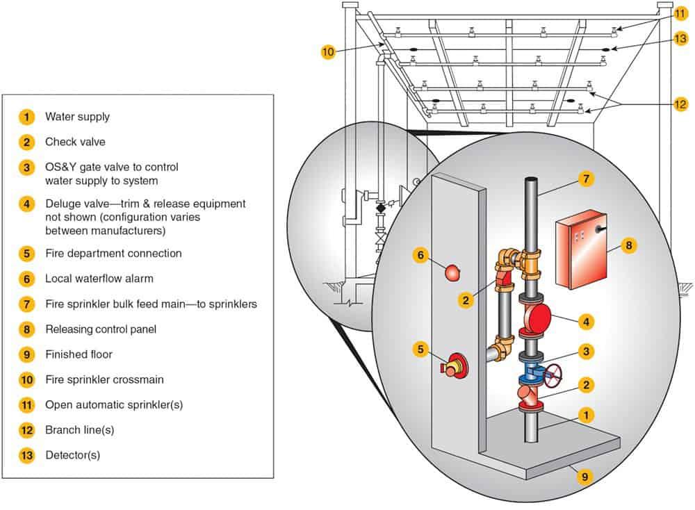 An Introduction To Deluge Systems Sprinkler Fixed Water Spray Types 