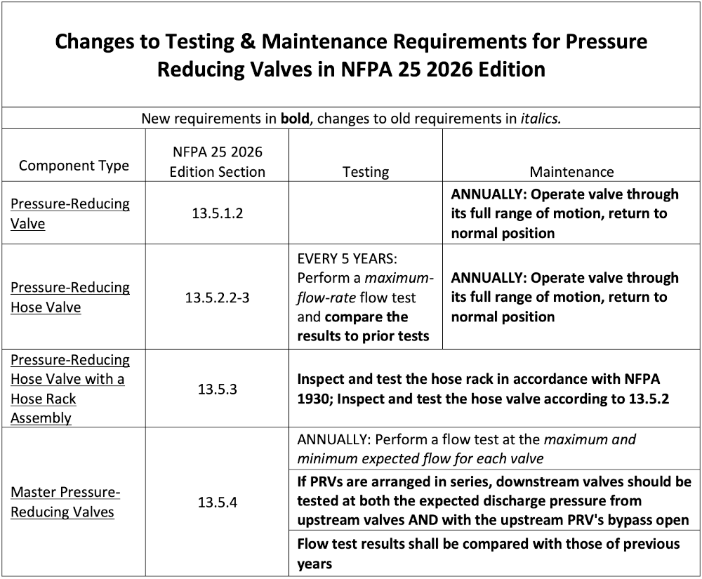 PRV testing and maintenance table NFPA 25 2026